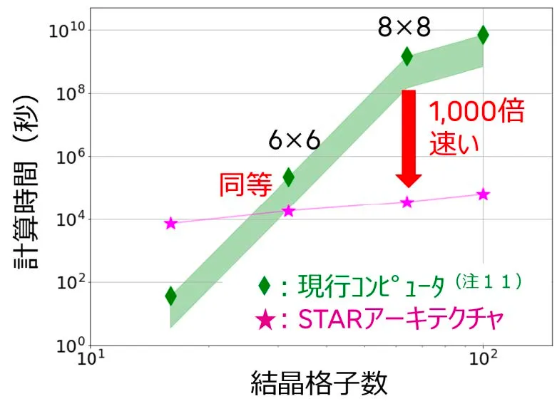 数万量子ビットの量子コンピュータでも、現行コンピュータを超える速度