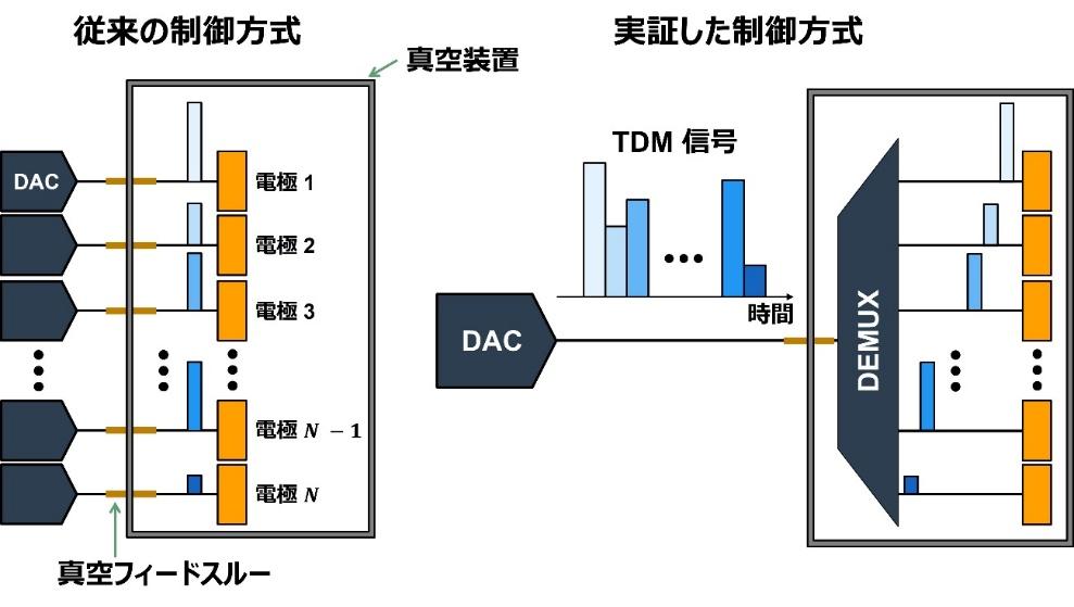 時分割多重化によるイオントラップ電極制御を実証～イオントラップ量子コンピュータの配線ボトルネックを解決へ～