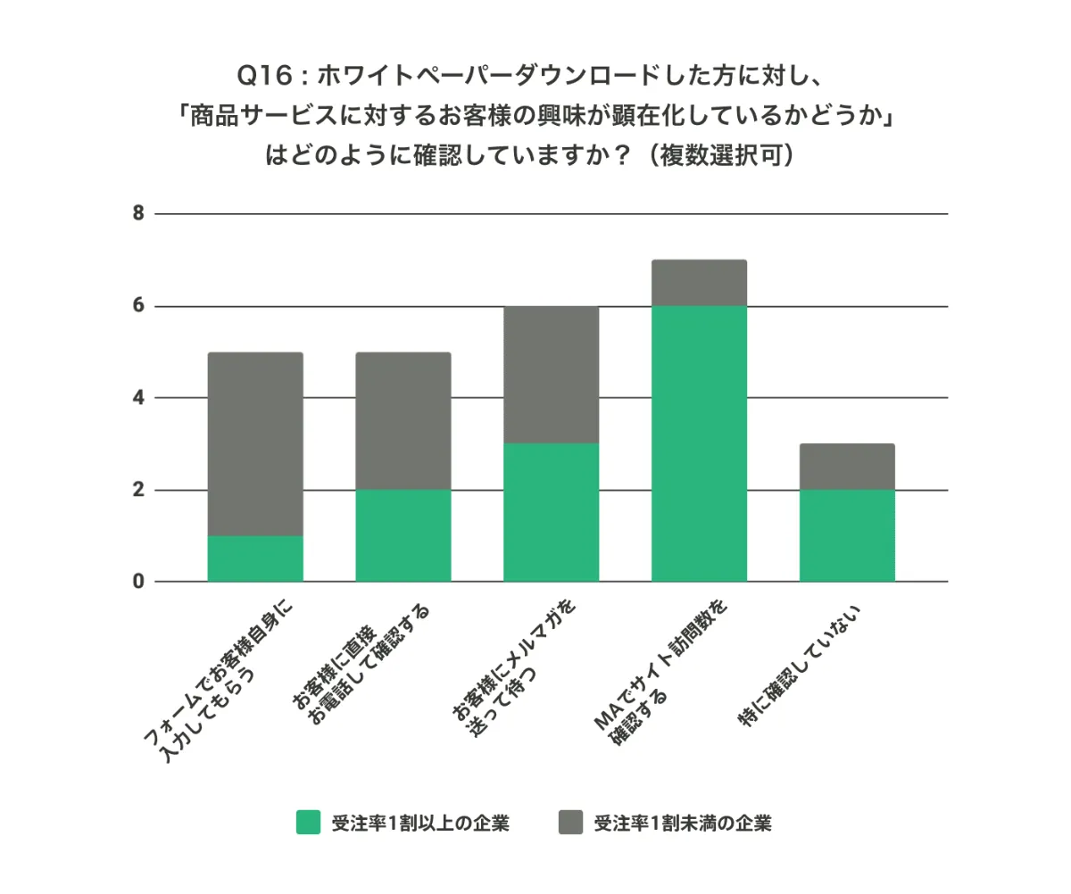 サービス資料vsホワイトペーパー。売上につながるのはどちらか