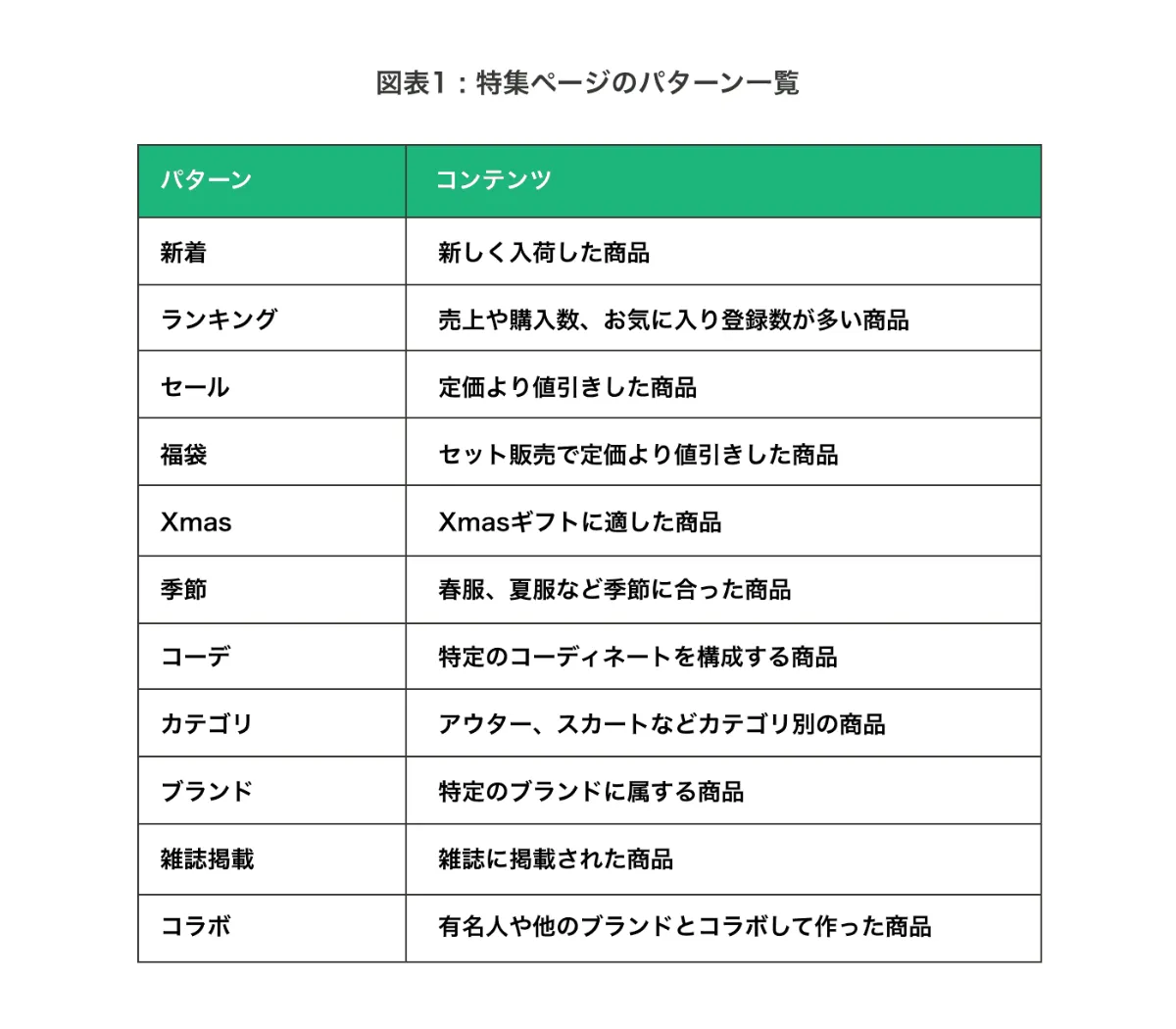 ECのCVR改善に寄与する特集ページのベストプラクティス研究