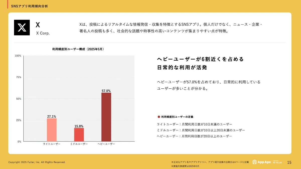 SNSアプリ、いいねが付きやすい時間帯は？フラーが「SNSアプリ市場調査レポート2025」を公開 | フラー株式会社