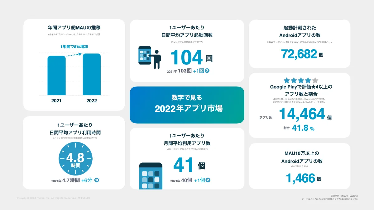 日本人のスマホアプリ利用時間は1日あたり4.8時間と過去最多に