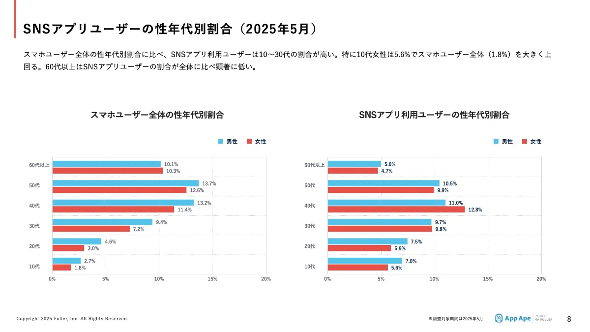 SNSアプリ、いいねが付きやすい時間帯は？フラーが「SNSアプリ市場調査レポート2025」を公開 | フラー株式会社