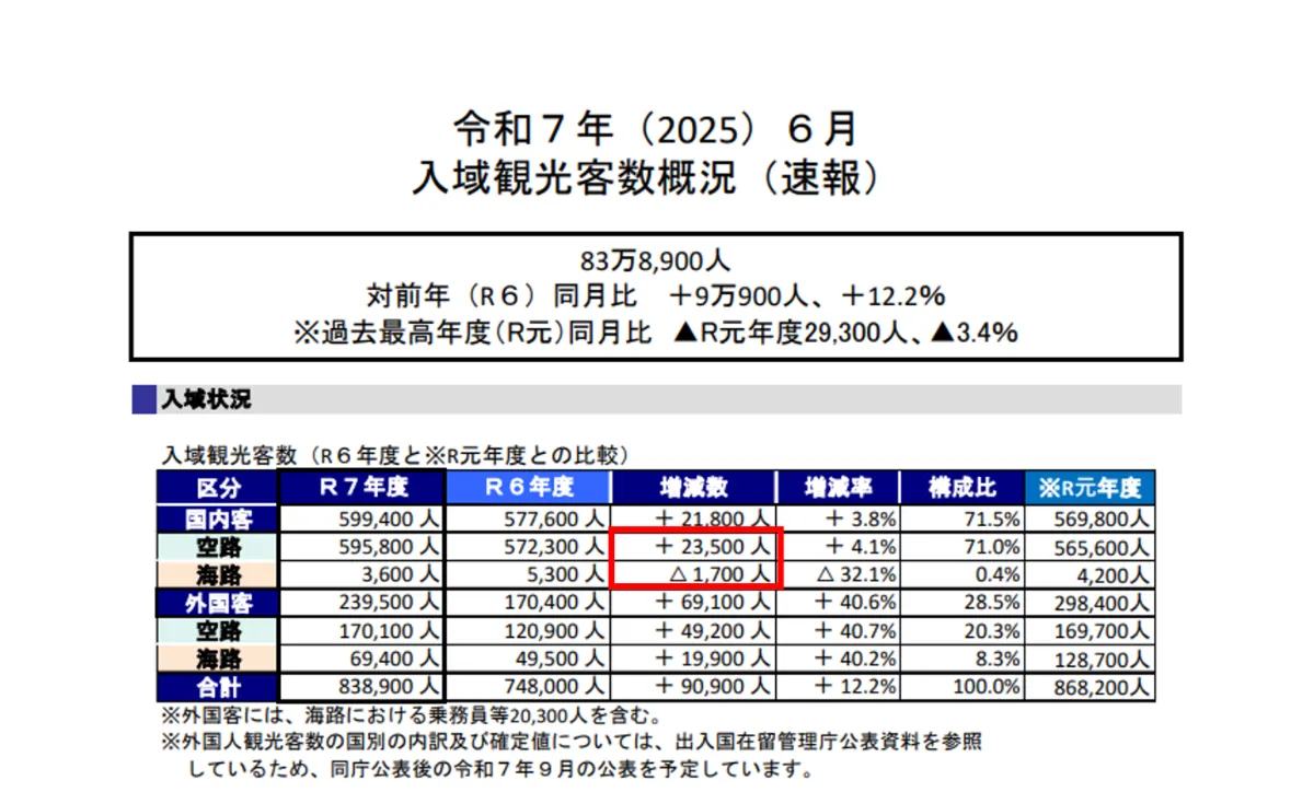 解説｜2025年6月度データから見えたこと ｜おきなわ観光地域カルテ