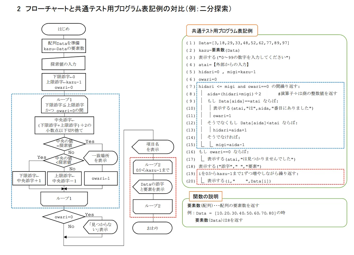 【共通入試完全対策　希少品】情報Ⅰ　社会と情報　指導書＋問題集等 共通入試完全対策 希少品】情報Ⅰ 社会と情報 指導書＋問題集等