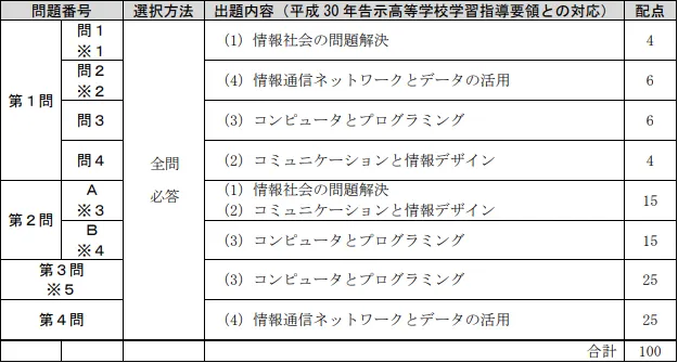 共通テスト「情報Ⅰ」の対策とおすすめ参考書！高校の定期テスト
