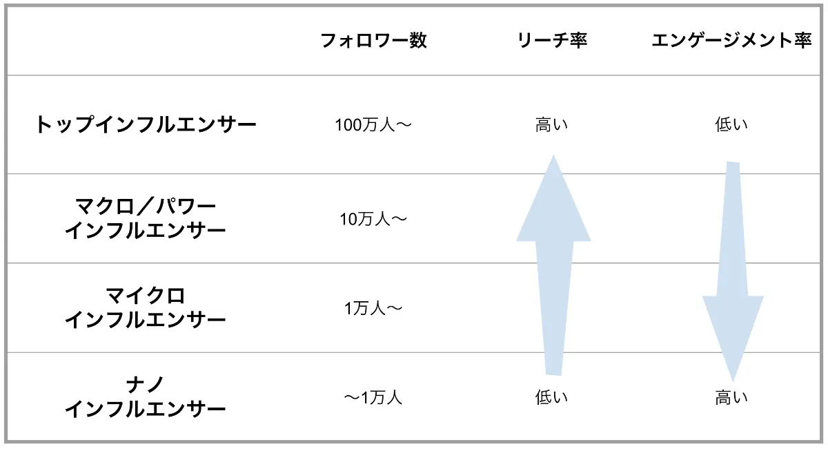 マイクロインフルエンサーとは 定義 違い 事例を徹底解説