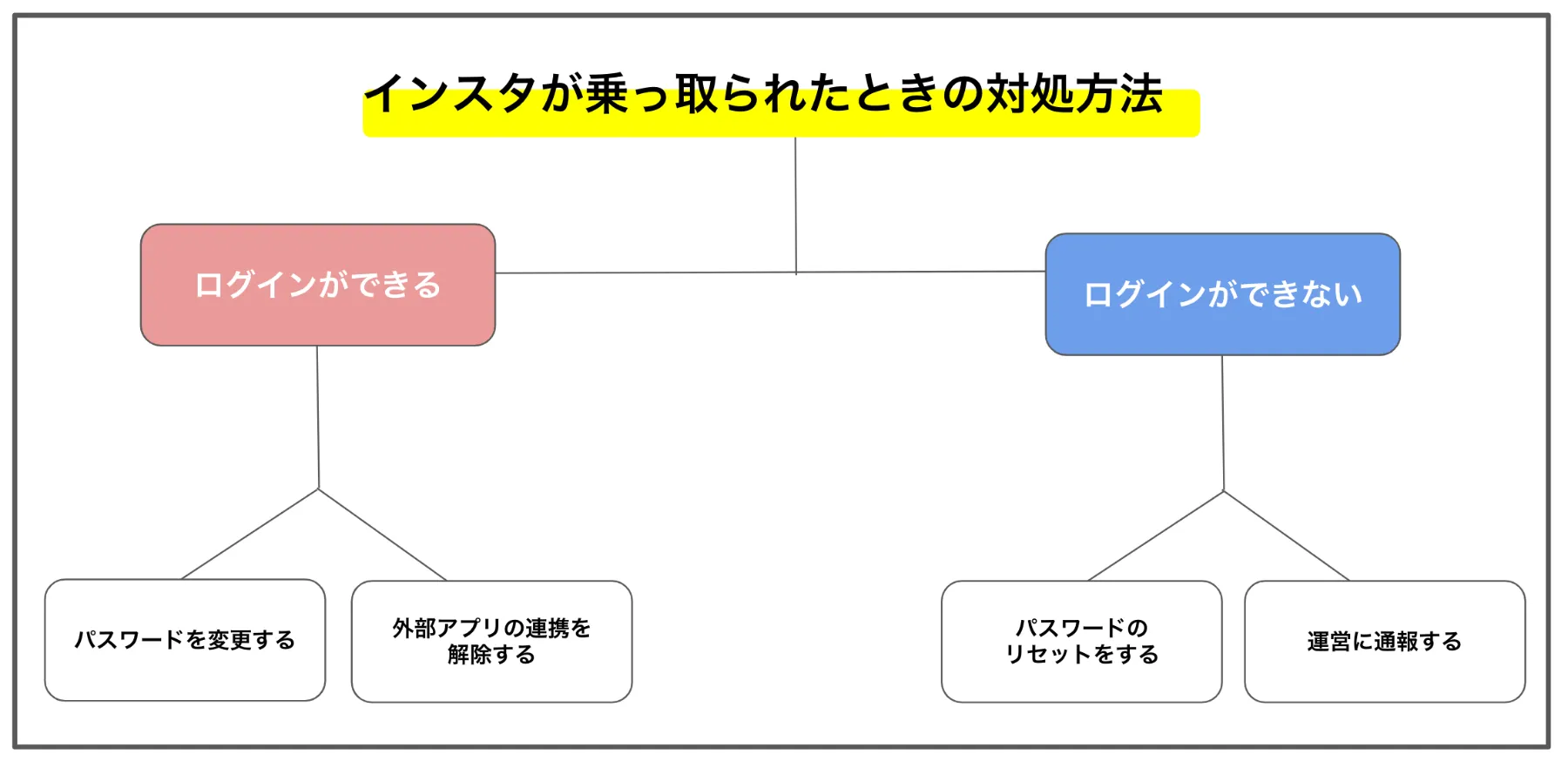 如何破解instagram帳戶和密碼