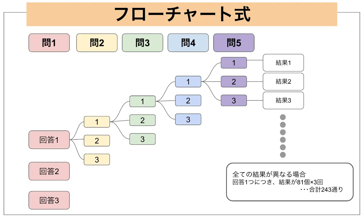 診断コンテンツの作り方をわかりやすく解説 効果や事例も紹介