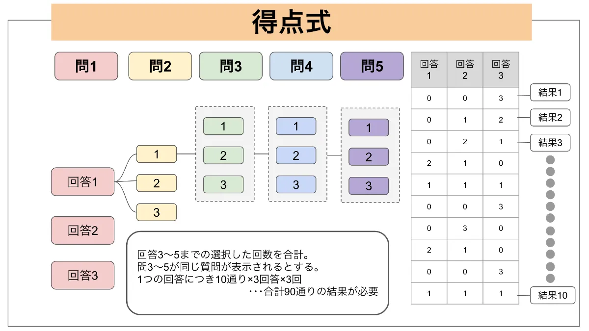 診断コンテンツの作り方をわかりやすく解説 効果や事例も紹介