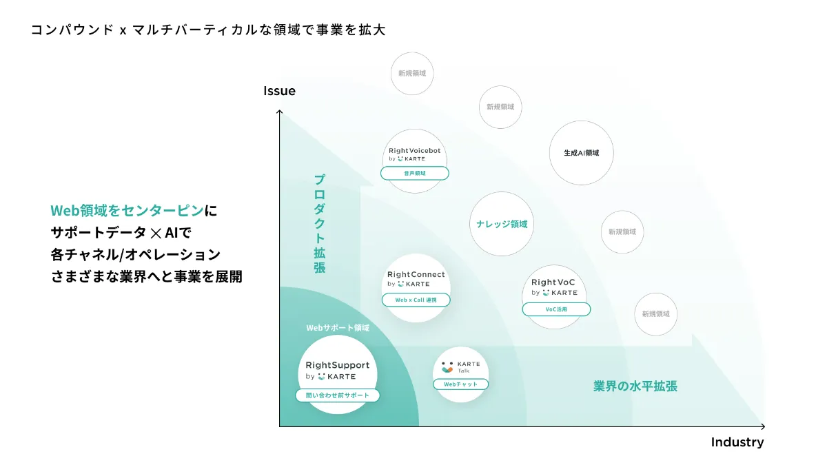 データとAIでカスタマーサポートを変革するRightTouch、シリーズ