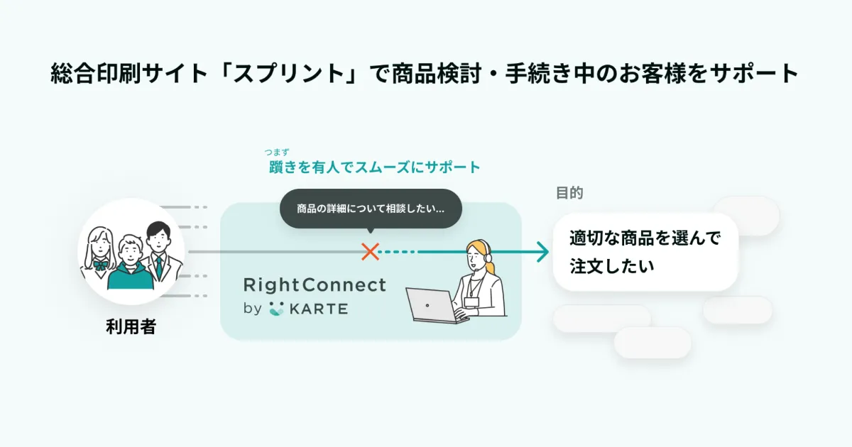 ugoが運営する総合印刷サイト「スプリント」が、「RightConnect