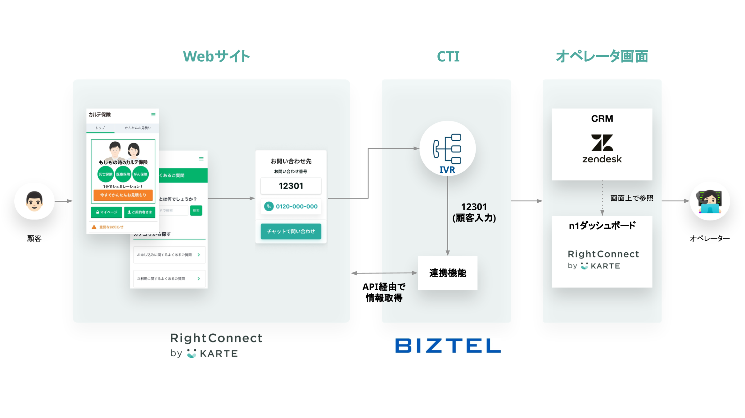新プロダクト「RightConnect by KARTE」が「Zendesk」「BIZTEL」と連携 ...