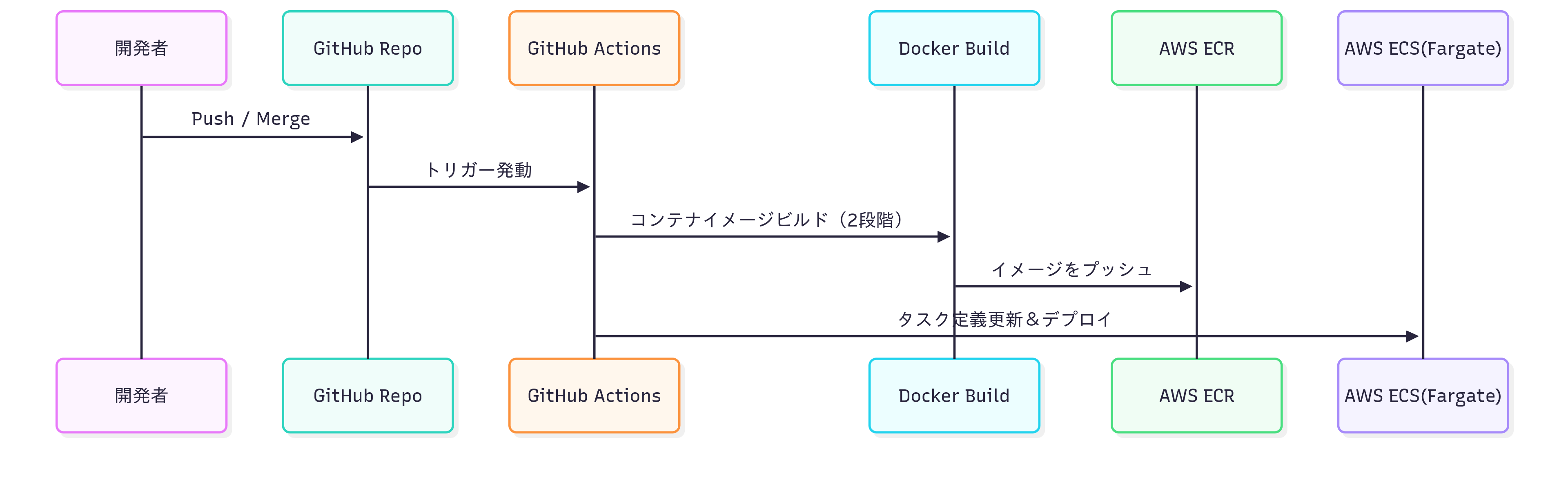GitHub Actionsを利用したCI/CDパイプラインの詳細なフロー