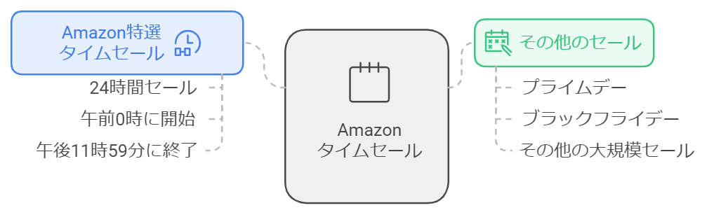 2025年最新版】Amazonタイムセールはいつまで⁉特選タイムセール