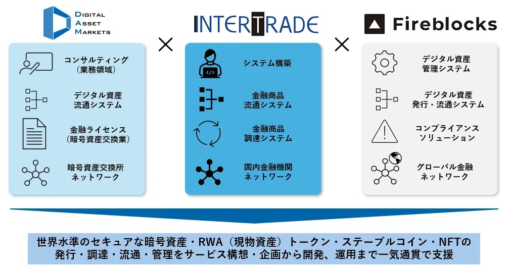 デジタルアセットマーケッツ、インタートレードとデジタル資産