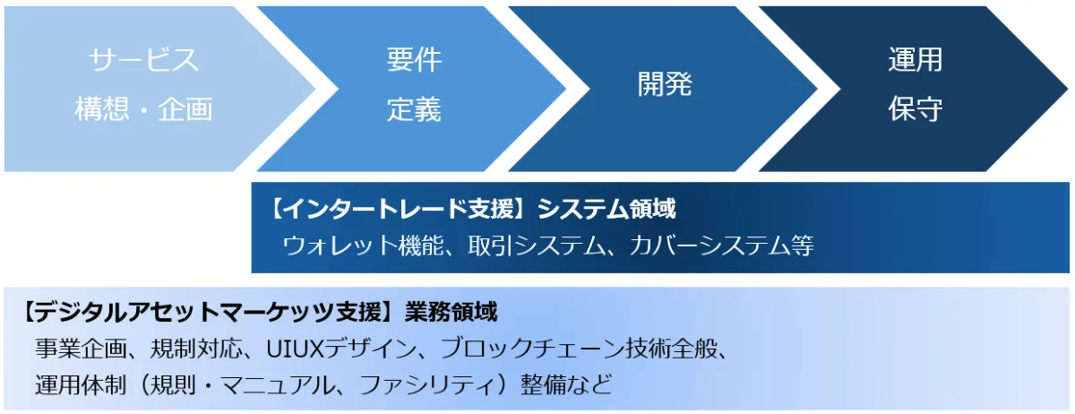 デジタルアセットマーケッツ、インタートレードとデジタル資産