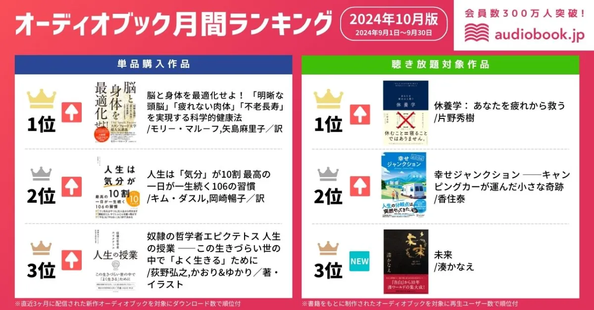 オーディオブック10月人気ランキング】長引く暑さで疲労蓄積！？ 疲れ