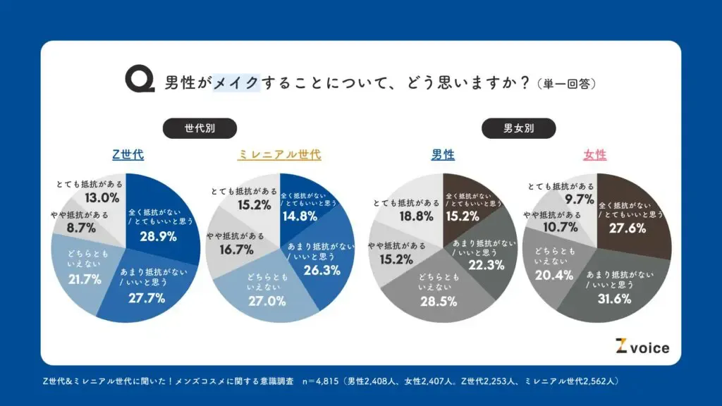 Z世代の56.6%がメンズメイクに「抵抗ない」。男性のコスメ選びの