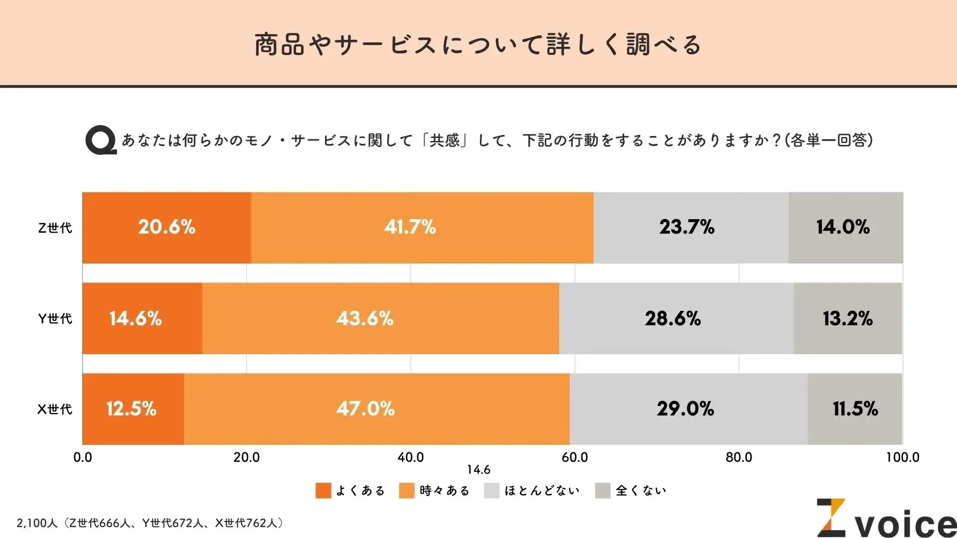 エモマーケティング」はZ世代以外にも効果的？エモ消費に関する意識