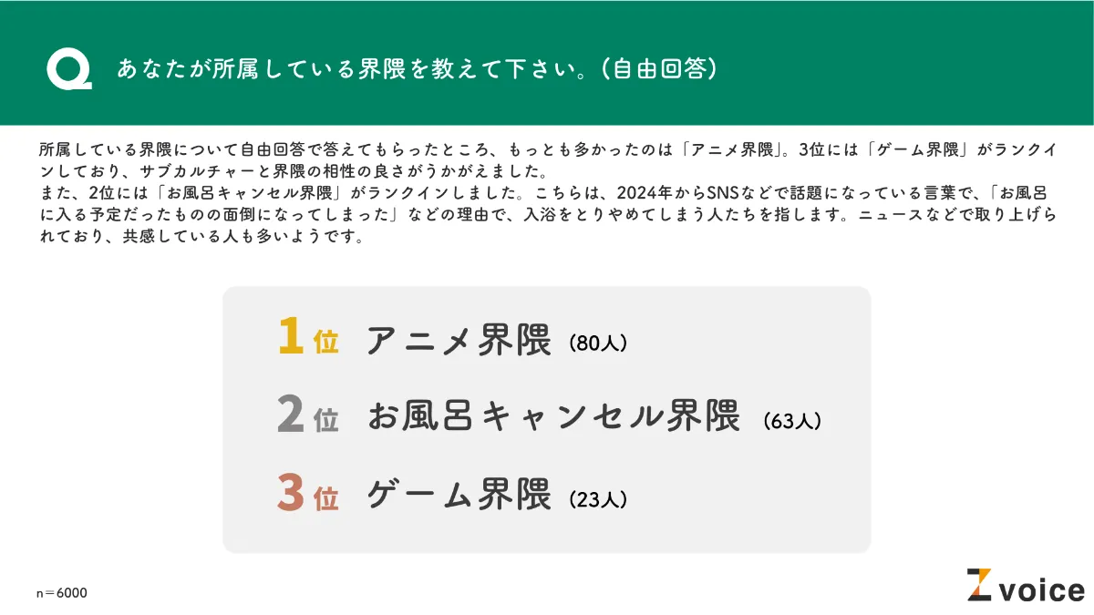 アニメや風呂キャン…10代女性の7割が“界隈”に所属。6,000人に「界隈