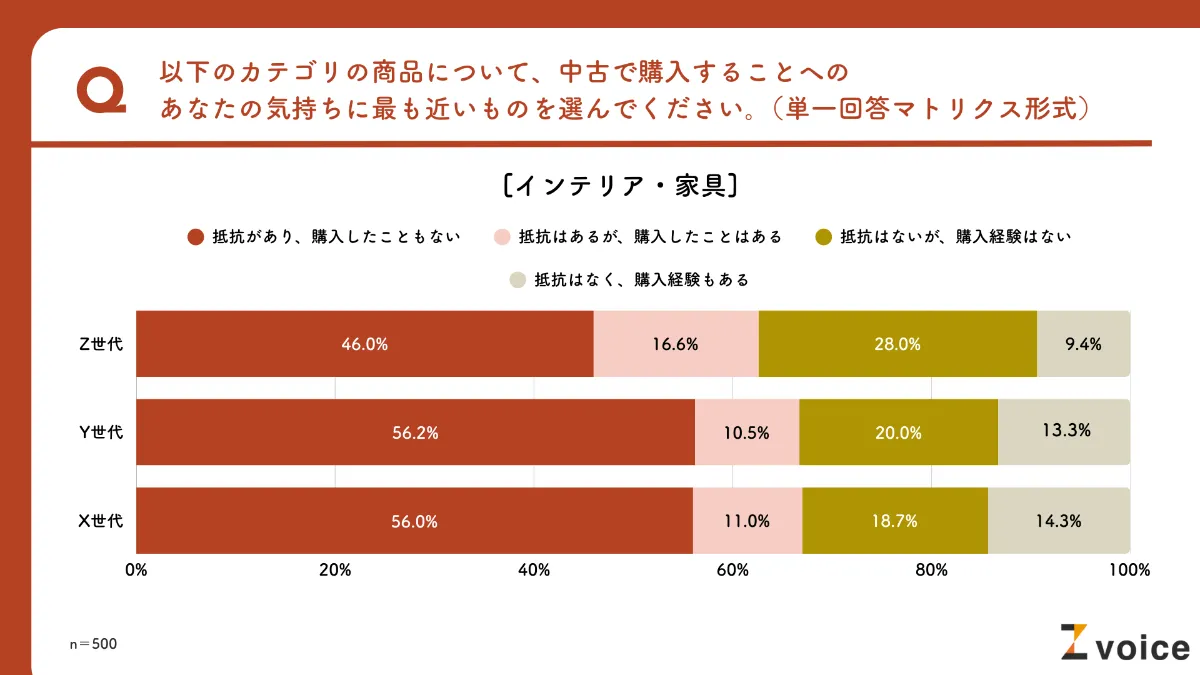 Z世代は中古品に抵抗がない？「中古商品」の購買行動について大調査！