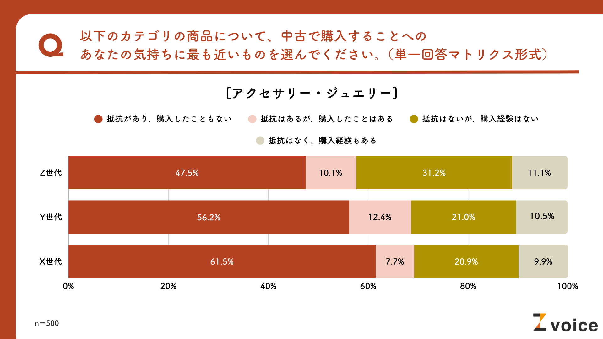 Z世代は中古品に抵抗がない？「中古商品」の購買行動について大
