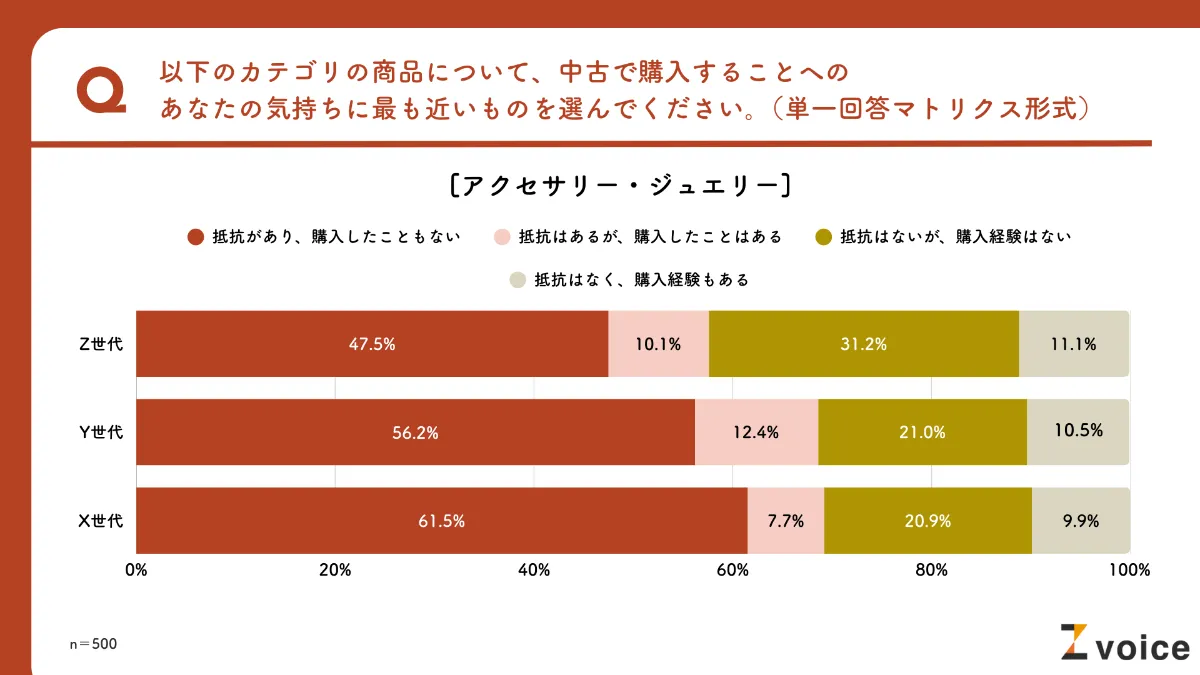 店舗経営売れるしくみ Z世代は中古品に抵抗がない？「中古商品」の購買行動について大