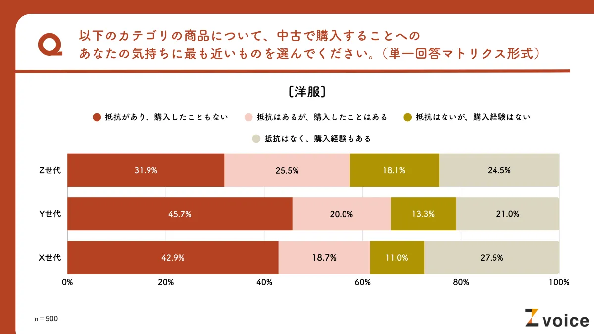 Z世代は中古品に抵抗がない？「中古商品」の購買行動について大調査！