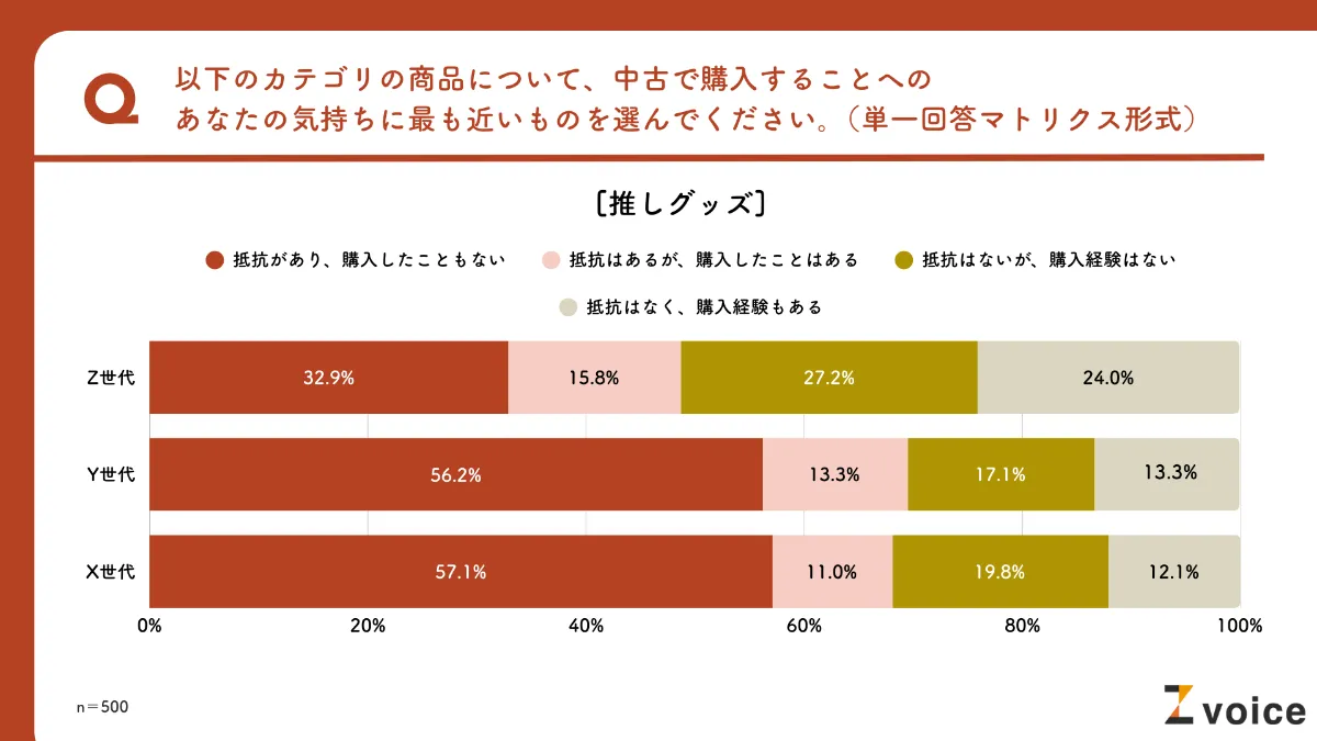 Z世代は中古品に抵抗がない？「中古商品」の購買行動について大