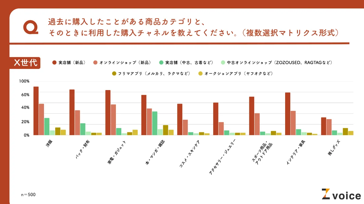Z世代は中古品に抵抗がない？「中古商品」の購買行動について大
