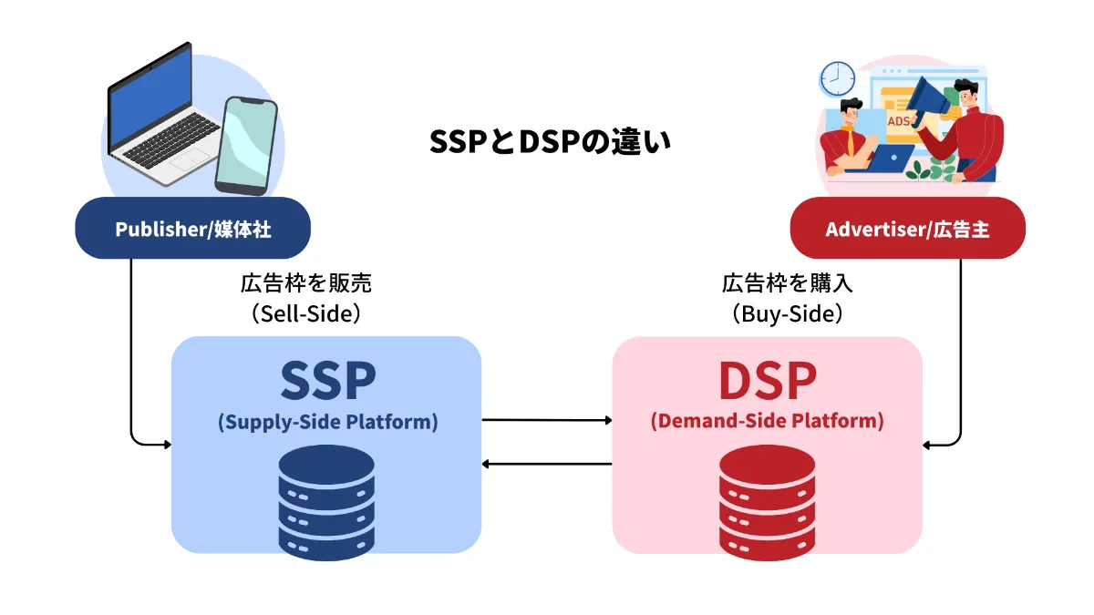 SSP(Supply-Side Platform)とは？広告収益を最大化する仕組み