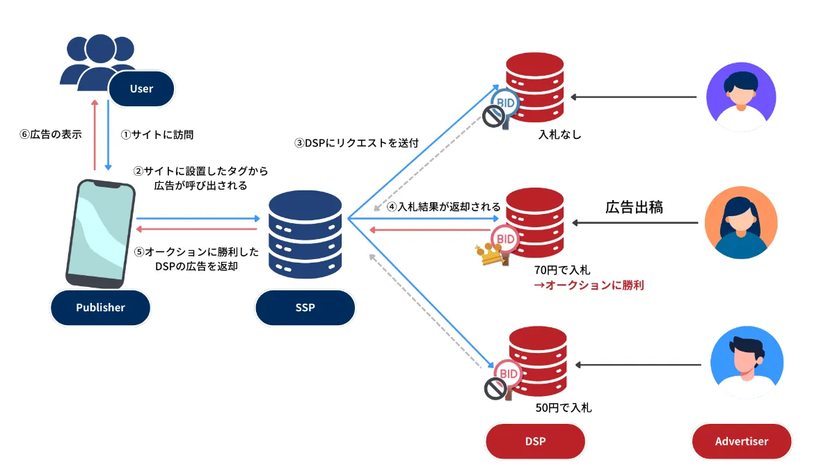 SSP(Supply-Side Platform)とは？広告収益を最大化する仕組み