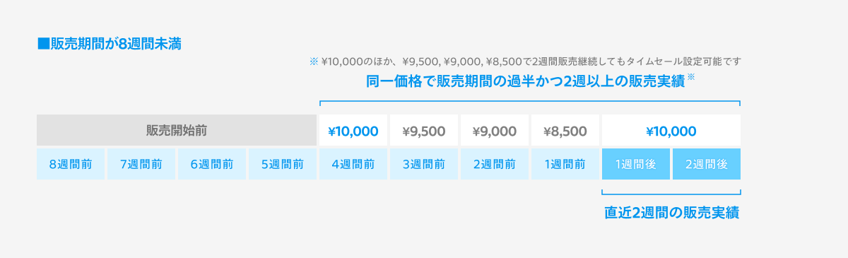 タイムセールってどうやって設定するの？シーンに合わせた使い方をご ...