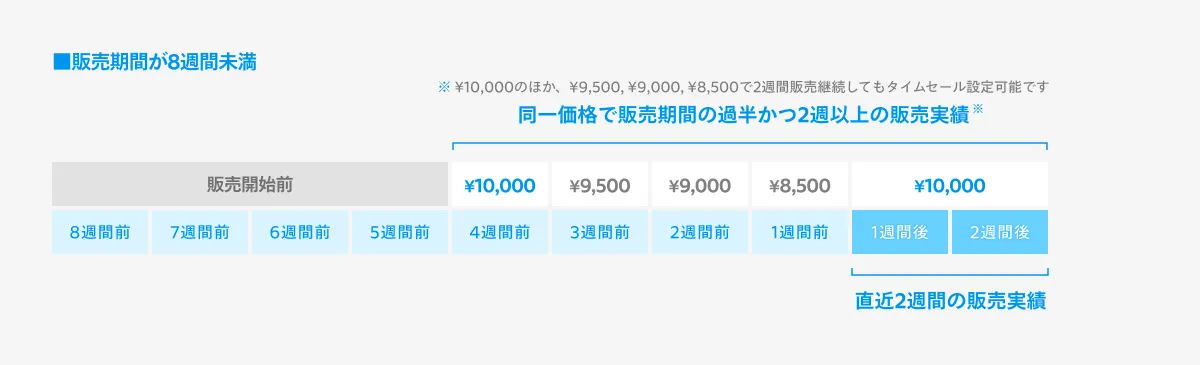 タイムセールってどうやって設定するの？シーンに合わせた使い方をご