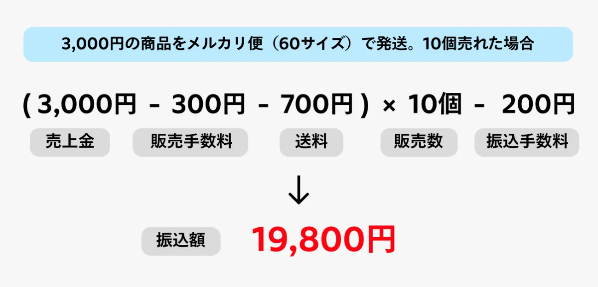 メルカリ売れたらいくら取られる？