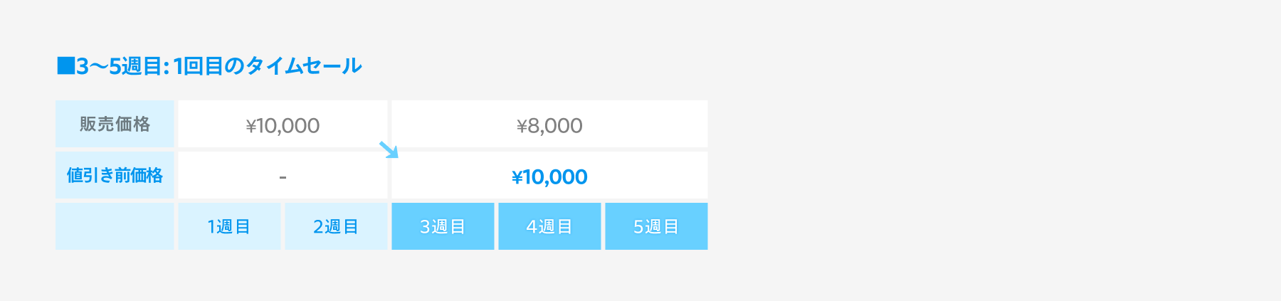 タイムセールってどうやって設定するの？シーンに合わせた使い方をご