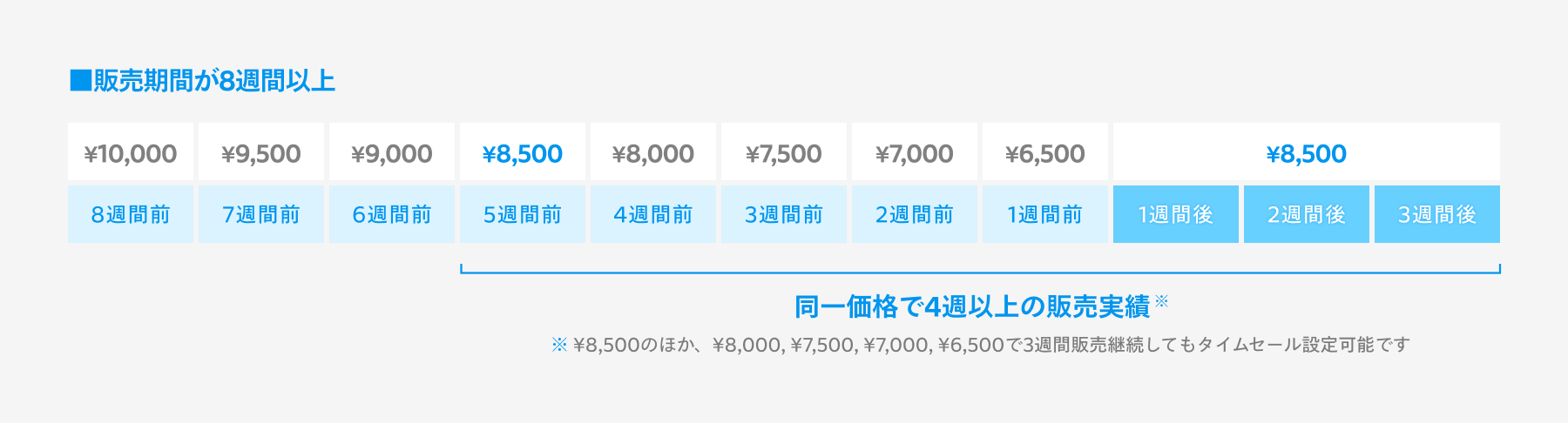 タイムセールってどうやって設定するの？シーンに合わせた使い方