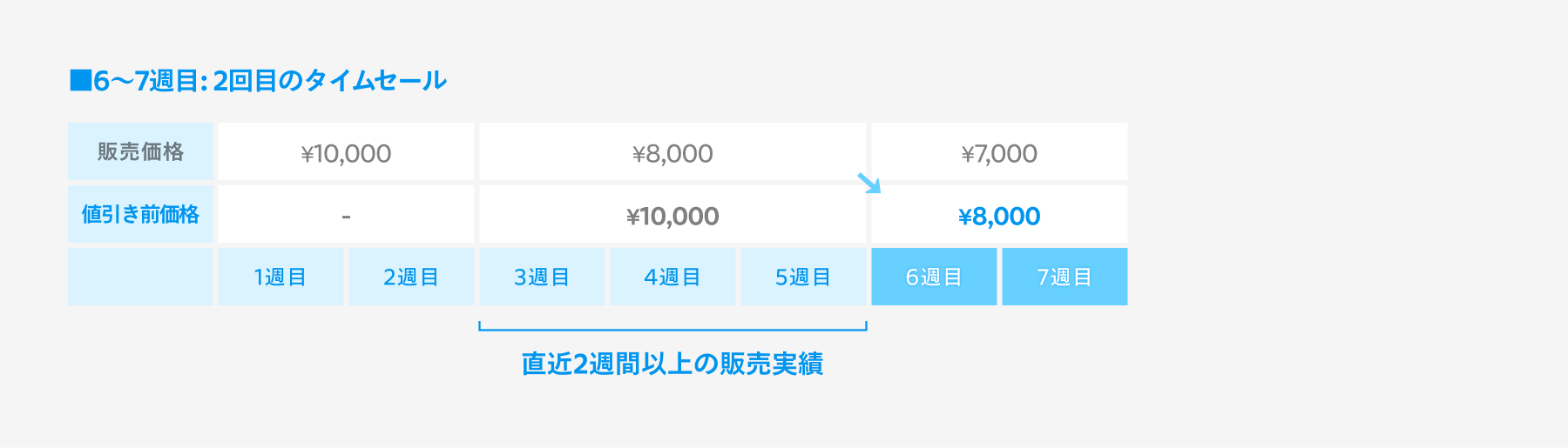 タイムセールってどうやって設定するの？シーンに合わせた使い方