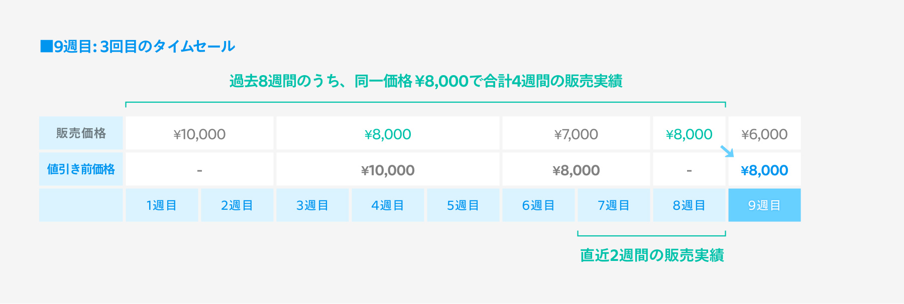 タイムセールってどうやって設定するの？シーンに合わせた使い方