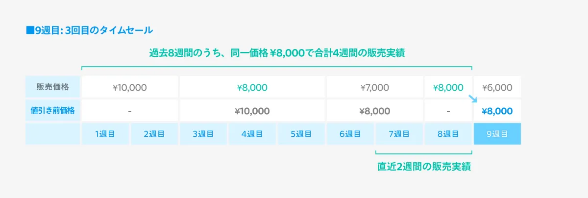 タイムセールってどうやって設定するの？シーンに合わせた使い方をご