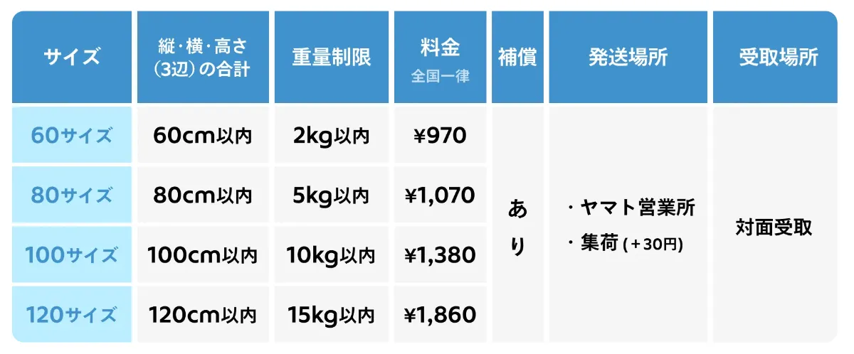 らくらくメルカリ便も使える】メルカリShopsでの商品発送のやり方 