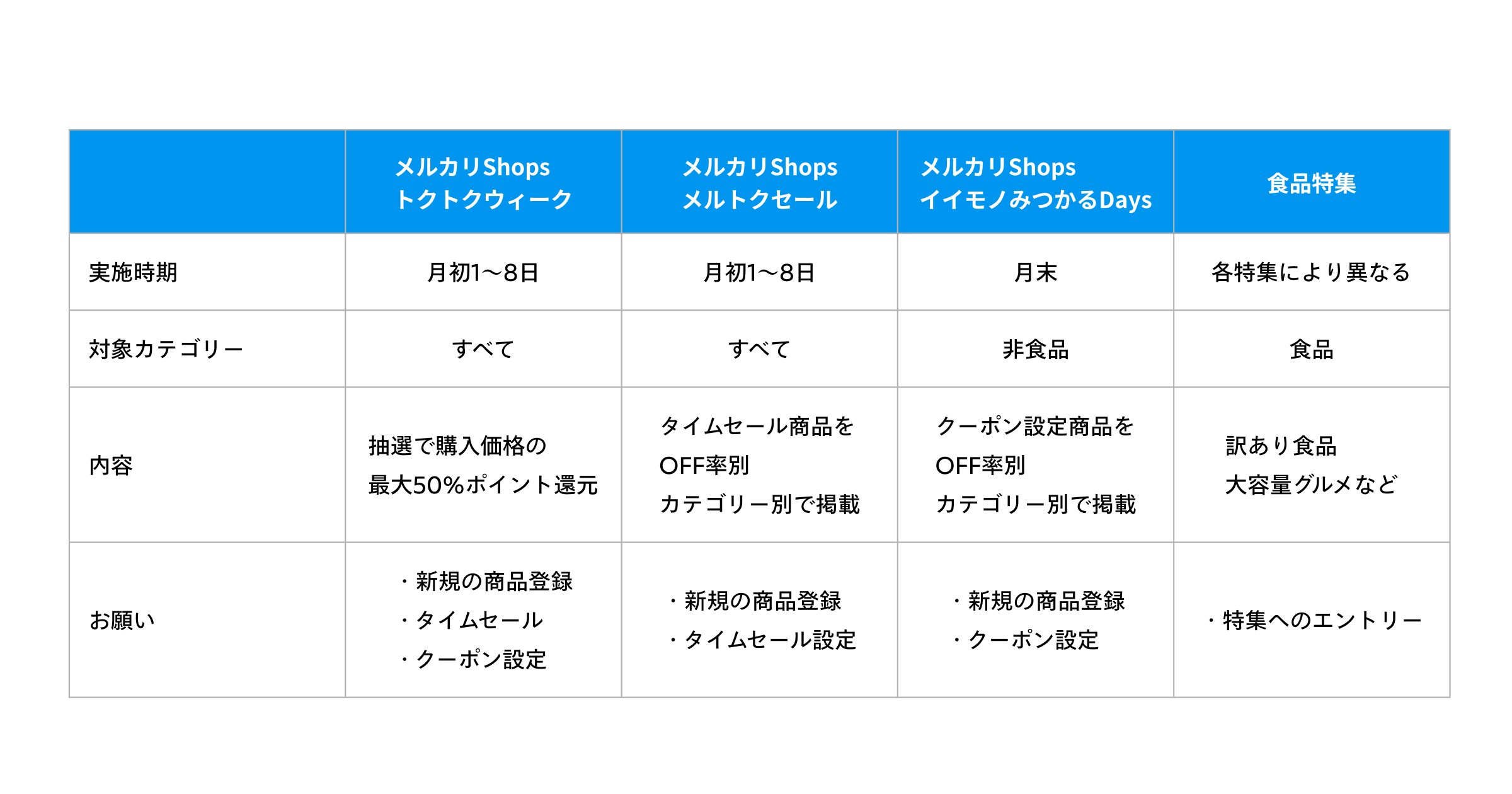 売れるタイミングを逃さない！毎月のキャンペーン・特集を ...