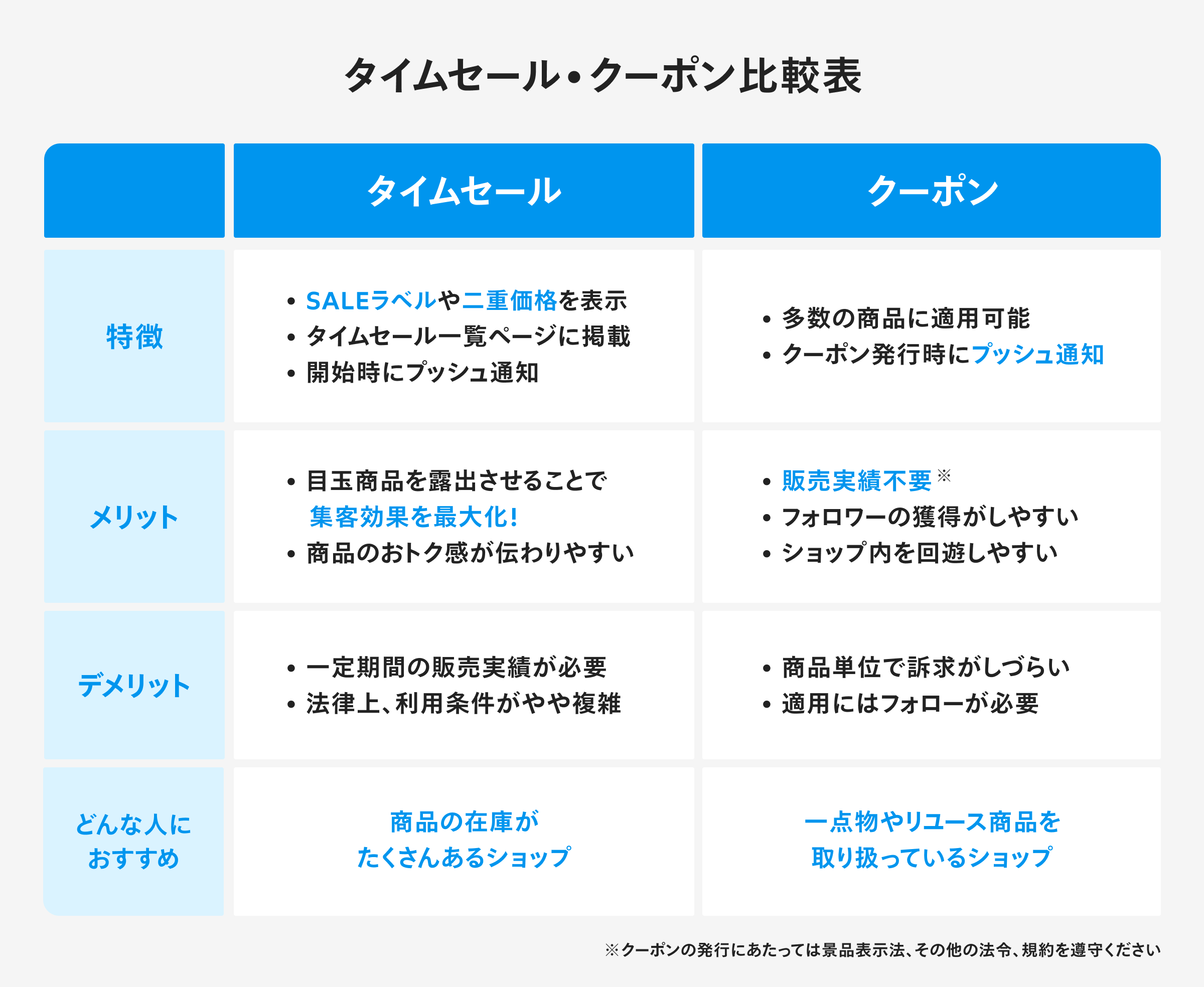 売上アップ虎の巻】クーポンを使ってみよう！タイムセールとの違いも