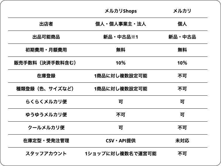 メルカリShopsの特長やメルカリとの違いを解説！ | メルカリShopsマガジン