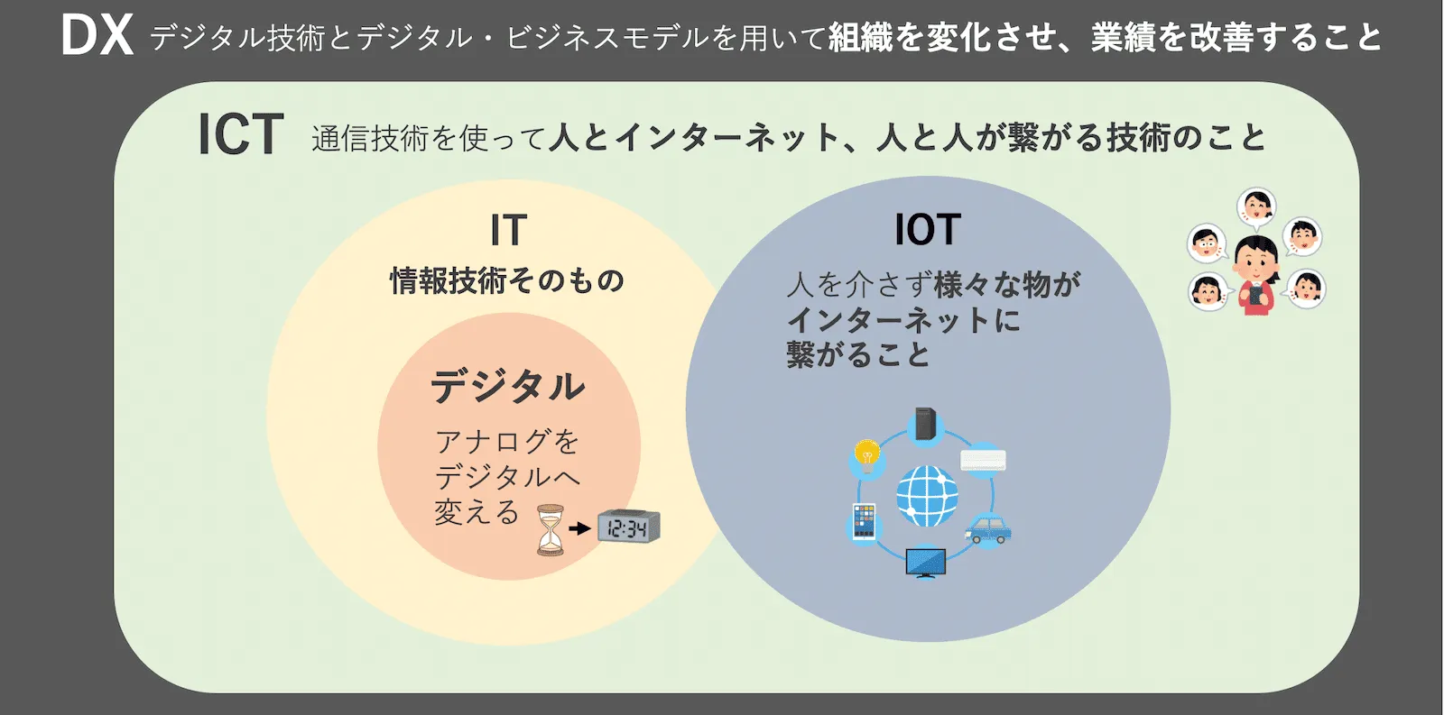 違いがよく分からないIT用語を図解でわかりやすく表現してみた(デジタル・IT・IoT・ICT・DX編) |株式会社BottoK (ボトック)