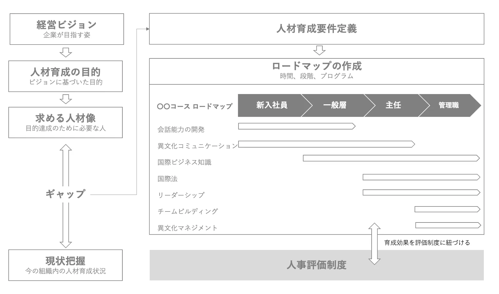テンプレートに甘えない！人材育成ロードマップ作成の手順 ｜株式会社BottoK （ボトック）