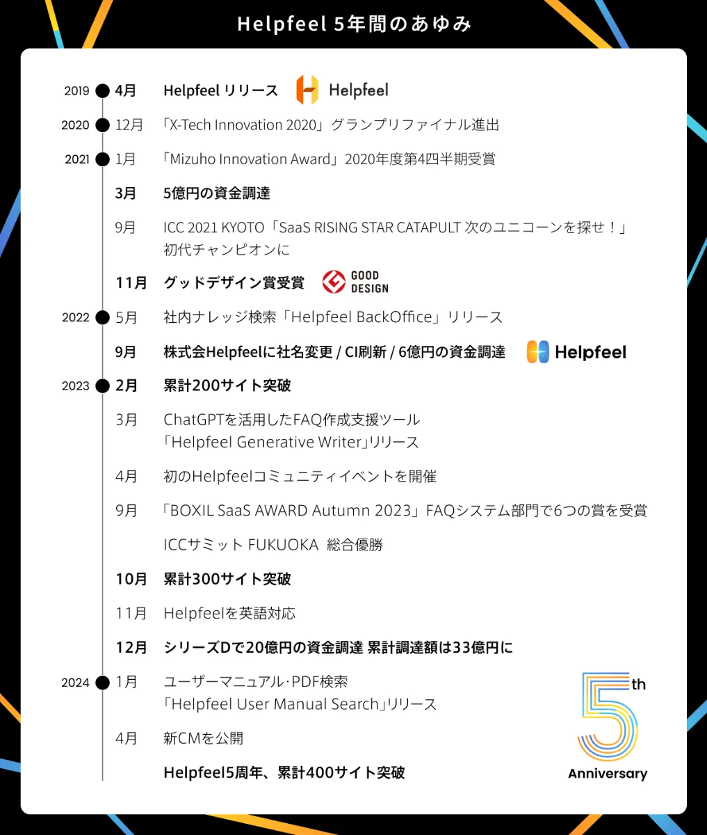 検索型AI-FAQ「Helpfeel」がサービス開始から5周年、 導入実績は累計