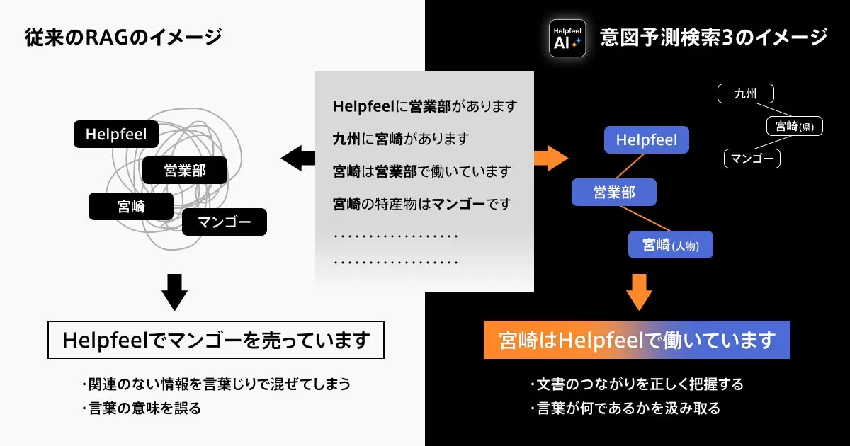 AIによる検索意図推定の理解とランキング追跡への応用