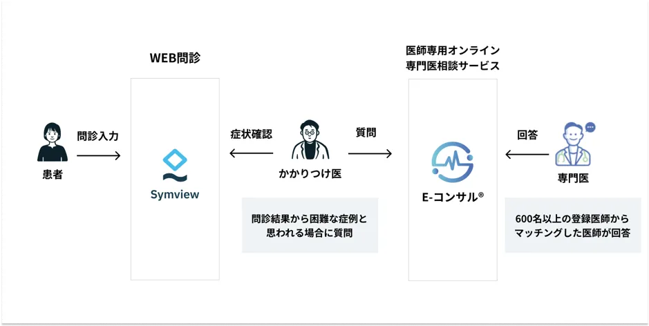 Mediiの『E-コンサル®』とレイヤードのWEB問診『Symview』が業務連携